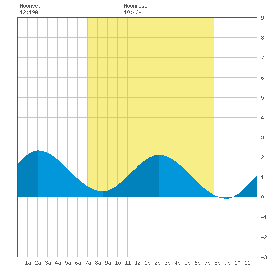 Golden Beach tide chart for Saturday, April 13, 2024