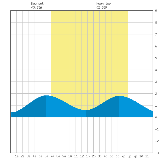 Golden Beach tide chart for Wednesday, April 17, 2024