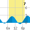 Golden Beach tide chart for Sunday, April 7, 2024