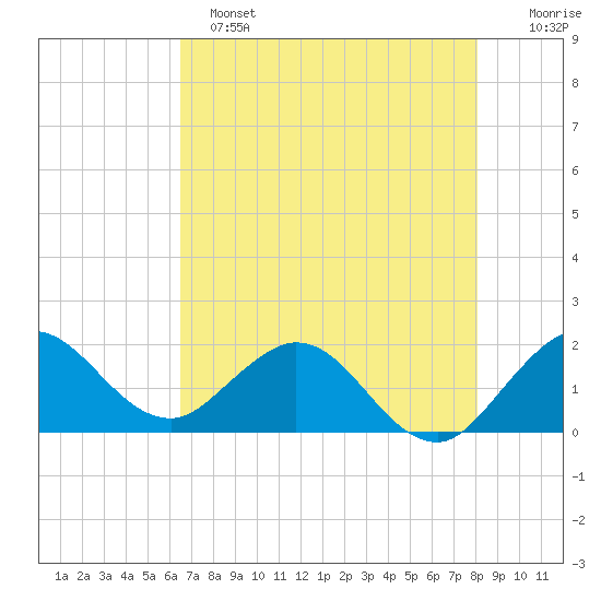Golden Beach tide chart for Saturday, May 25, 2024