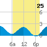 Golden Beach tide chart for Saturday, May 25, 2024