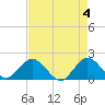 Golden Beach tide chart for Saturday, May 4, 2024
