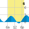 Golden Beach tide chart for Monday, May 6, 2024
