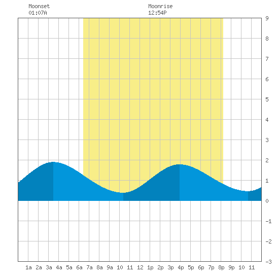 Golden Beach tide chart for Thursday, June 13, 2024
