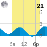 Golden Beach tide chart for Friday, June 21, 2024
