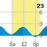 Golden Beach tide chart for Sunday, June 23, 2024