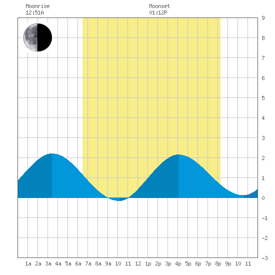 Golden Beach tide chart for Friday, June 28, 2024