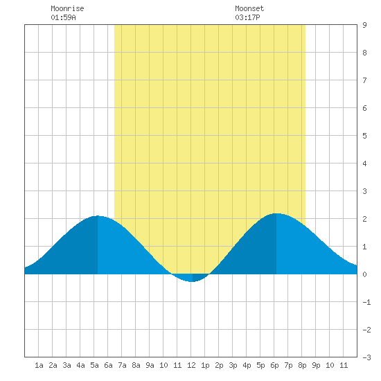 Golden Beach tide chart for Sunday, June 30, 2024