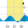 Golden Beach tide chart for Tuesday, June 4, 2024