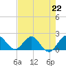 Golden Beach tide chart for Monday, July 22, 2024