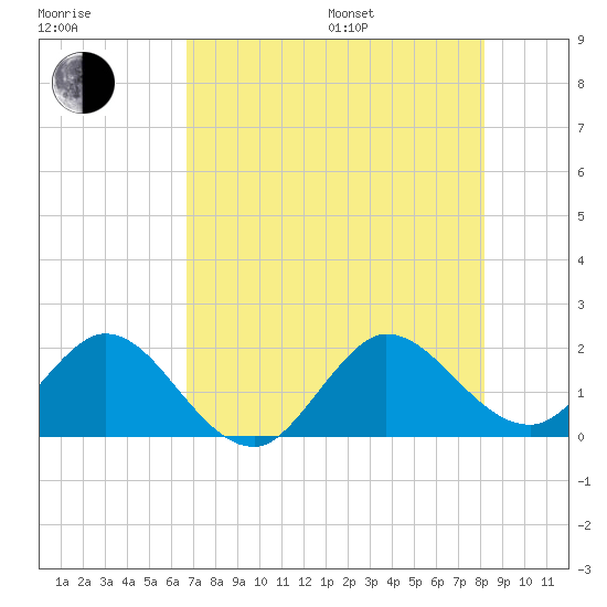 Golden Beach tide chart for Saturday, July 27, 2024