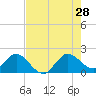 Golden Beach tide chart for Sunday, July 28, 2024