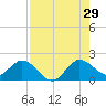 Golden Beach tide chart for Monday, July 29, 2024