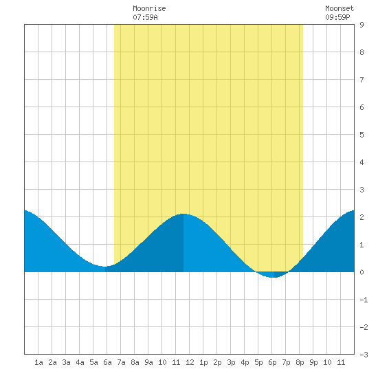 Golden Beach tide chart for Sunday, July 7, 2024