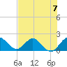 Golden Beach tide chart for Sunday, July 7, 2024