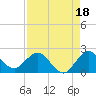 Golden Beach tide chart for Sunday, August 18, 2024