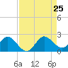 Golden Beach tide chart for Sunday, August 25, 2024