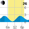 Golden Beach tide chart for Monday, August 26, 2024