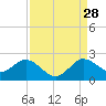Golden Beach tide chart for Wednesday, August 28, 2024