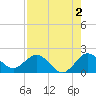 Golden Beach tide chart for Friday, August 2, 2024