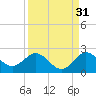 Golden Beach tide chart for Saturday, August 31, 2024
