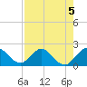 Golden Beach tide chart for Monday, August 5, 2024
