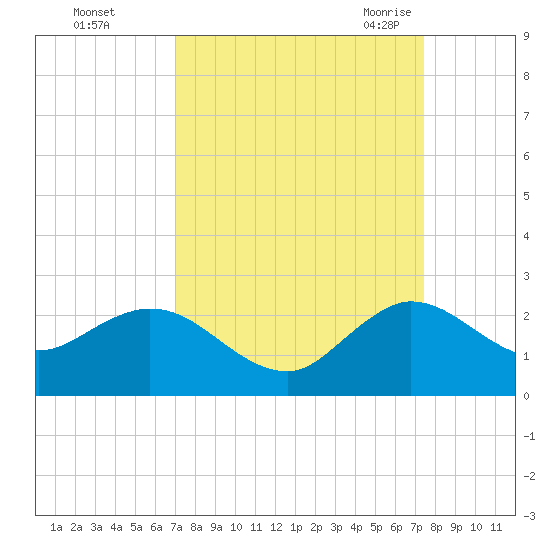 Golden Beach tide chart for Friday, September 13, 2024
