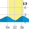 Golden Beach tide chart for Friday, September 13, 2024