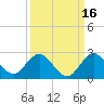 Golden Beach tide chart for Monday, September 16, 2024