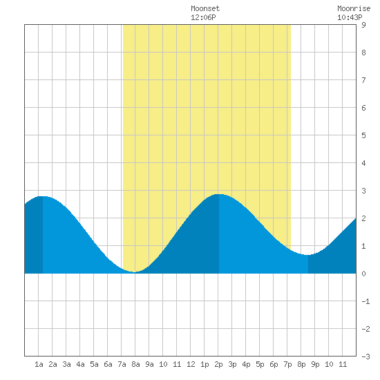 Golden Beach tide chart for Sunday, September 22, 2024