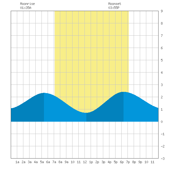 Golden Beach tide chart for Thursday, September 26, 2024