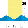 Golden Beach tide chart for Thursday, September 26, 2024