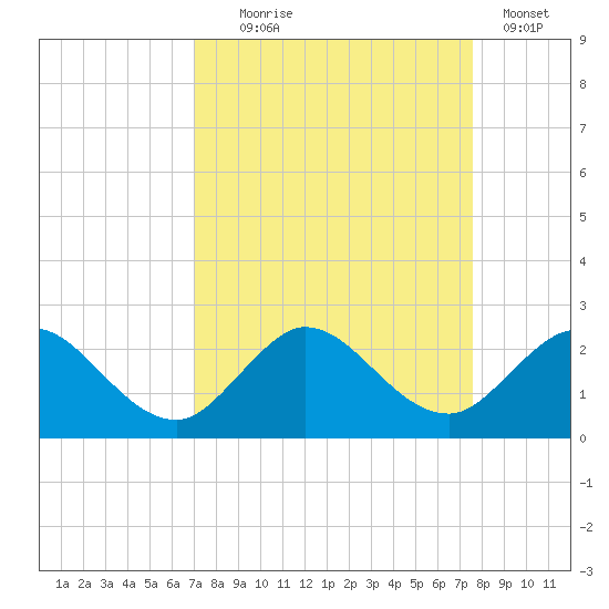 Golden Beach tide chart for Thursday, September 5, 2024