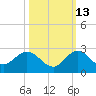 Golden Beach tide chart for Sunday, October 13, 2024