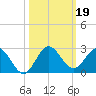 Golden Beach tide chart for Saturday, October 19, 2024
