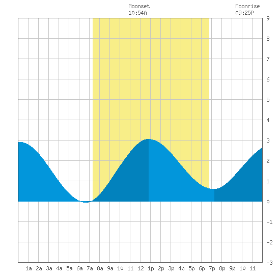Golden Beach tide chart for Sunday, October 20, 2024