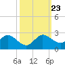 Golden Beach tide chart for Wednesday, October 23, 2024