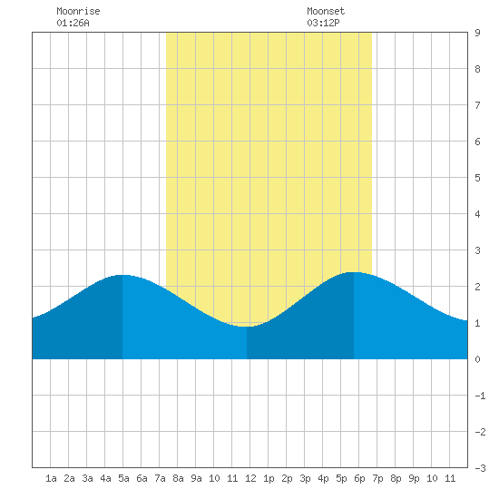 Golden Beach tide chart for Friday, October 25, 2024
