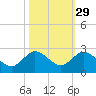 Golden Beach tide chart for Tuesday, October 29, 2024