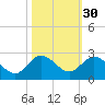 Golden Beach tide chart for Wednesday, October 30, 2024