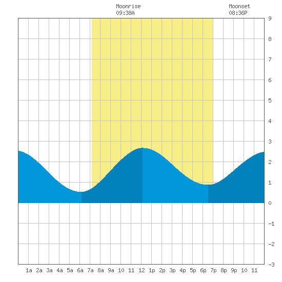 Golden Beach tide chart for Saturday, October 5, 2024