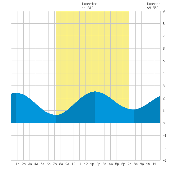 Golden Beach tide chart for Monday, October 7, 2024