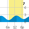 Golden Beach tide chart for Monday, October 7, 2024