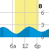 Golden Beach tide chart for Tuesday, October 8, 2024