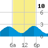 Golden Beach tide chart for Sunday, November 10, 2024