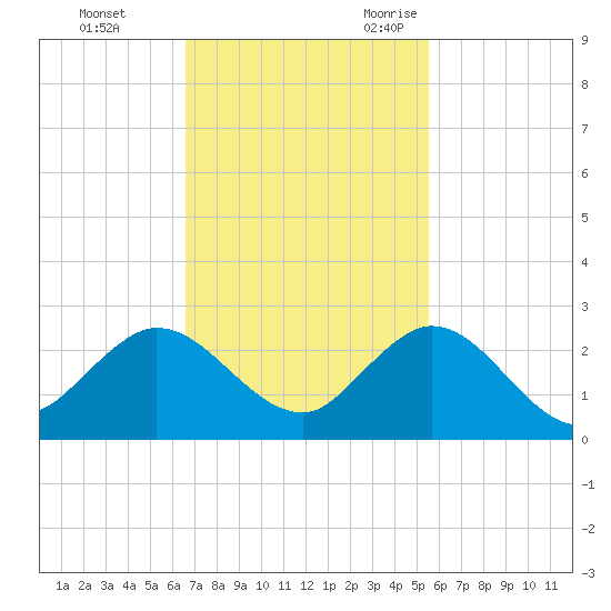 Golden Beach tide chart for Monday, November 11, 2024