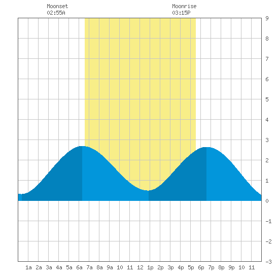 Golden Beach tide chart for Tuesday, November 12, 2024