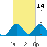 Golden Beach tide chart for Thursday, November 14, 2024