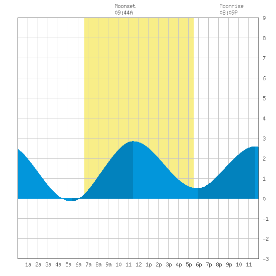 Golden Beach tide chart for Monday, November 18, 2024