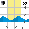 Golden Beach tide chart for Friday, November 22, 2024
